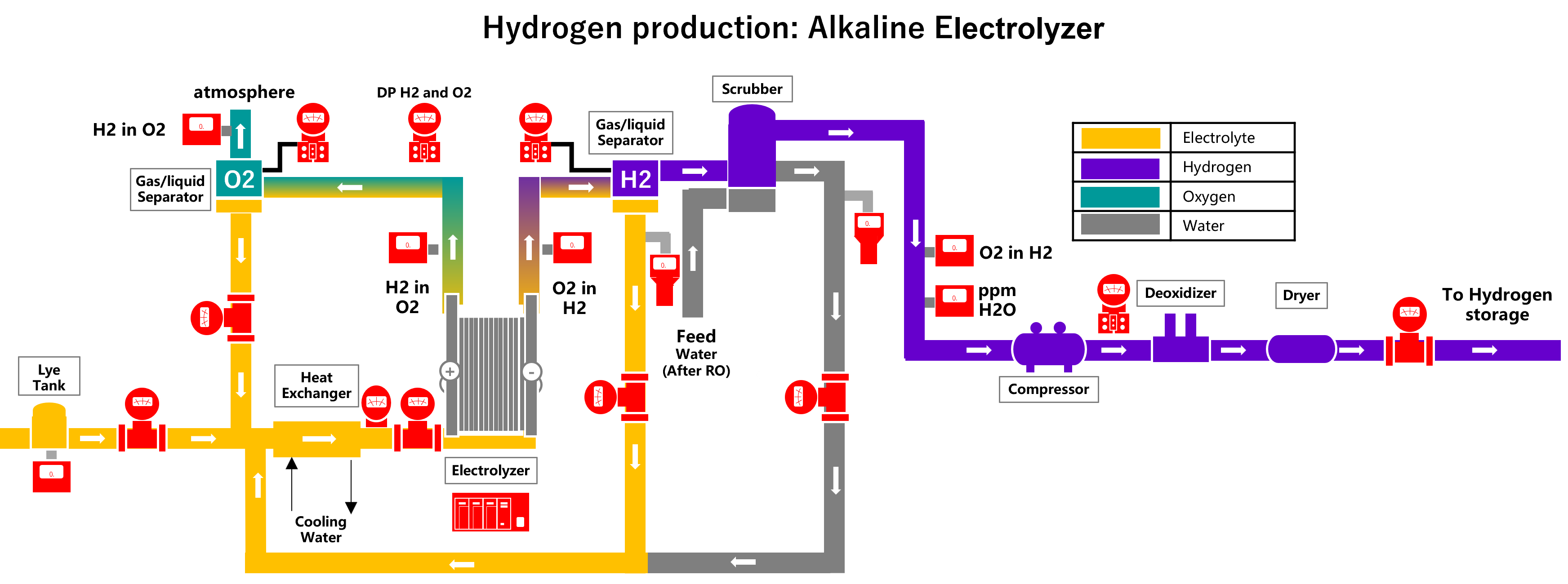 Instrumentation for Alkaline electrolyzer